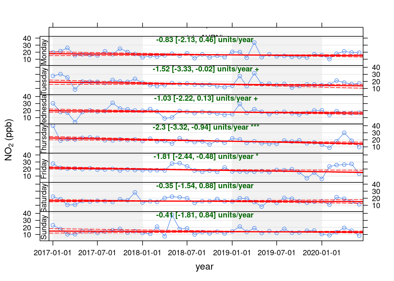 Theil-Sen  plot by weekday for PM10 at Southampton A33 site, data points are months