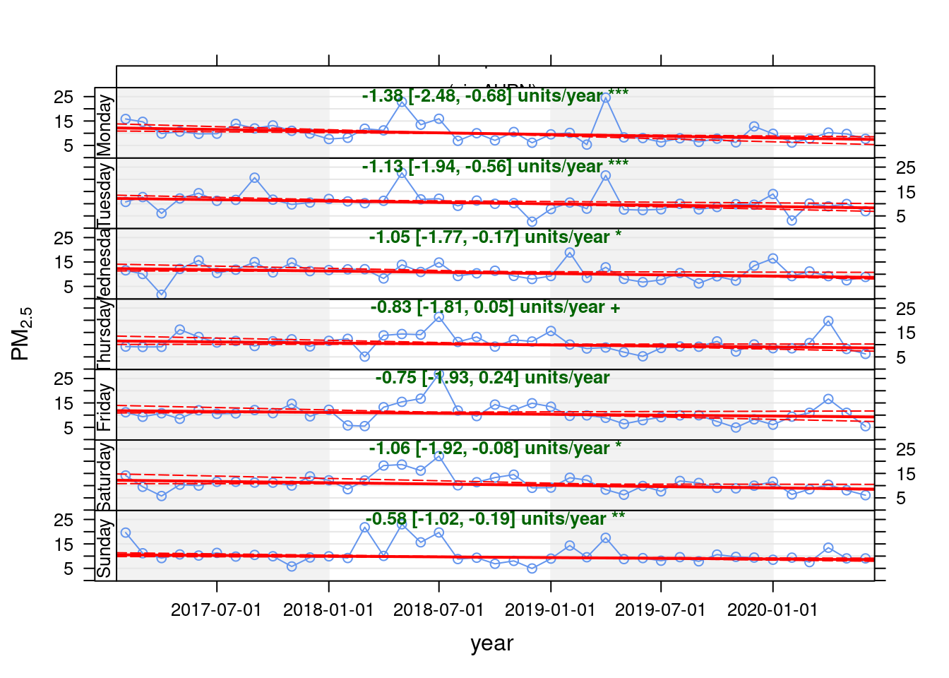 Theil-Sen  plot for PM2.5 at Southampton Centre, data points are months