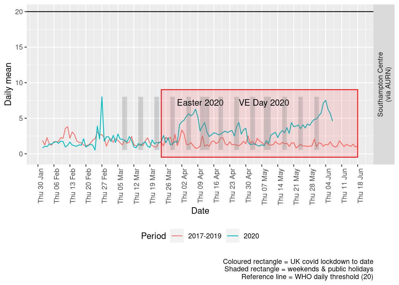 Sulphour dioxide levels, Southampton (daily mean)