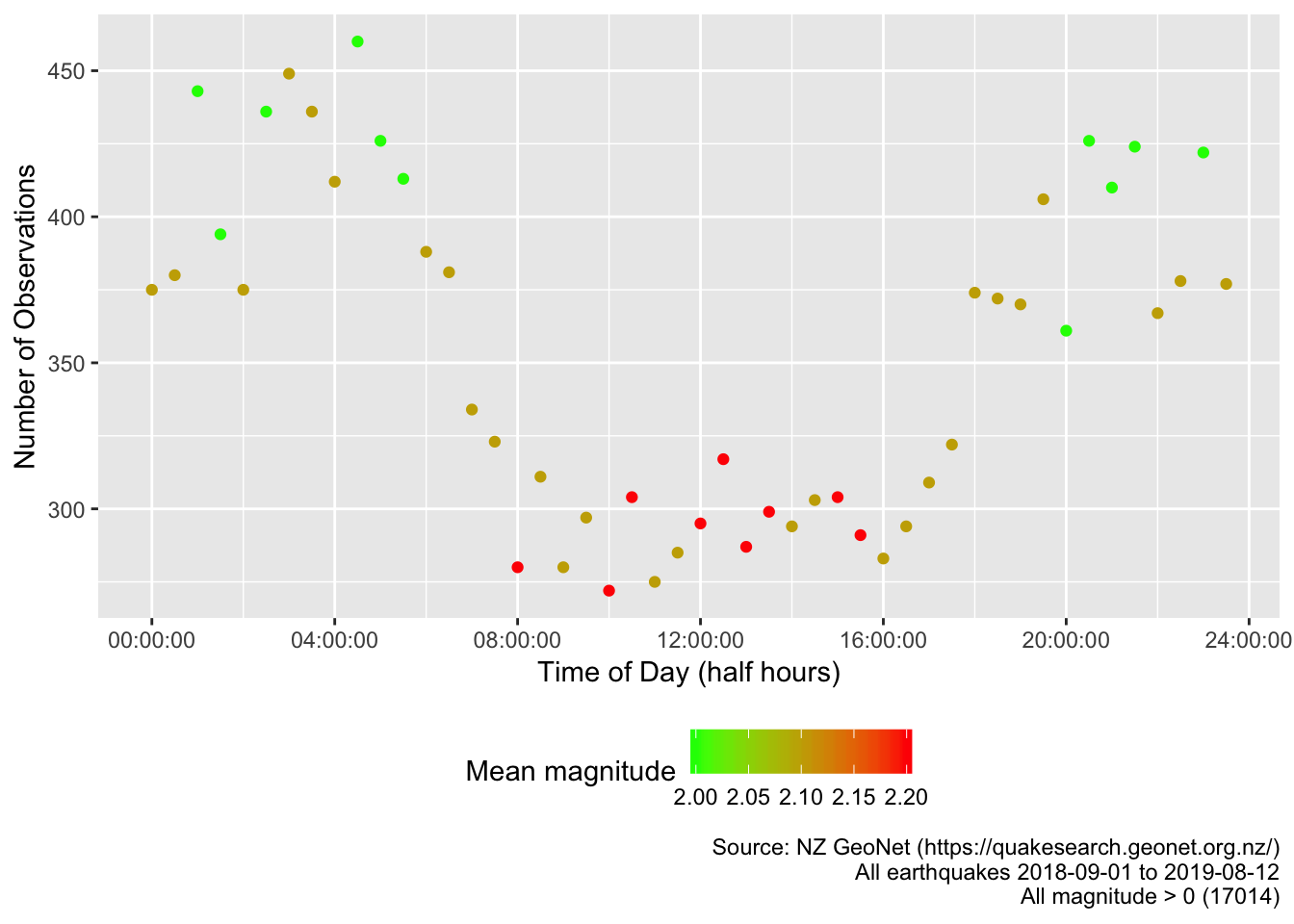 Number of earthquakes by time of day