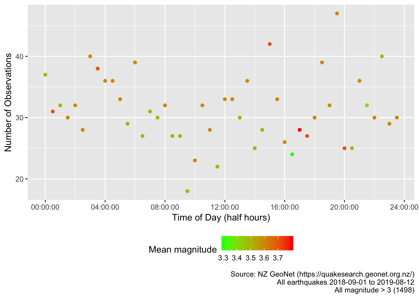 Number of earthquakes by time of day (magnitude > 3)