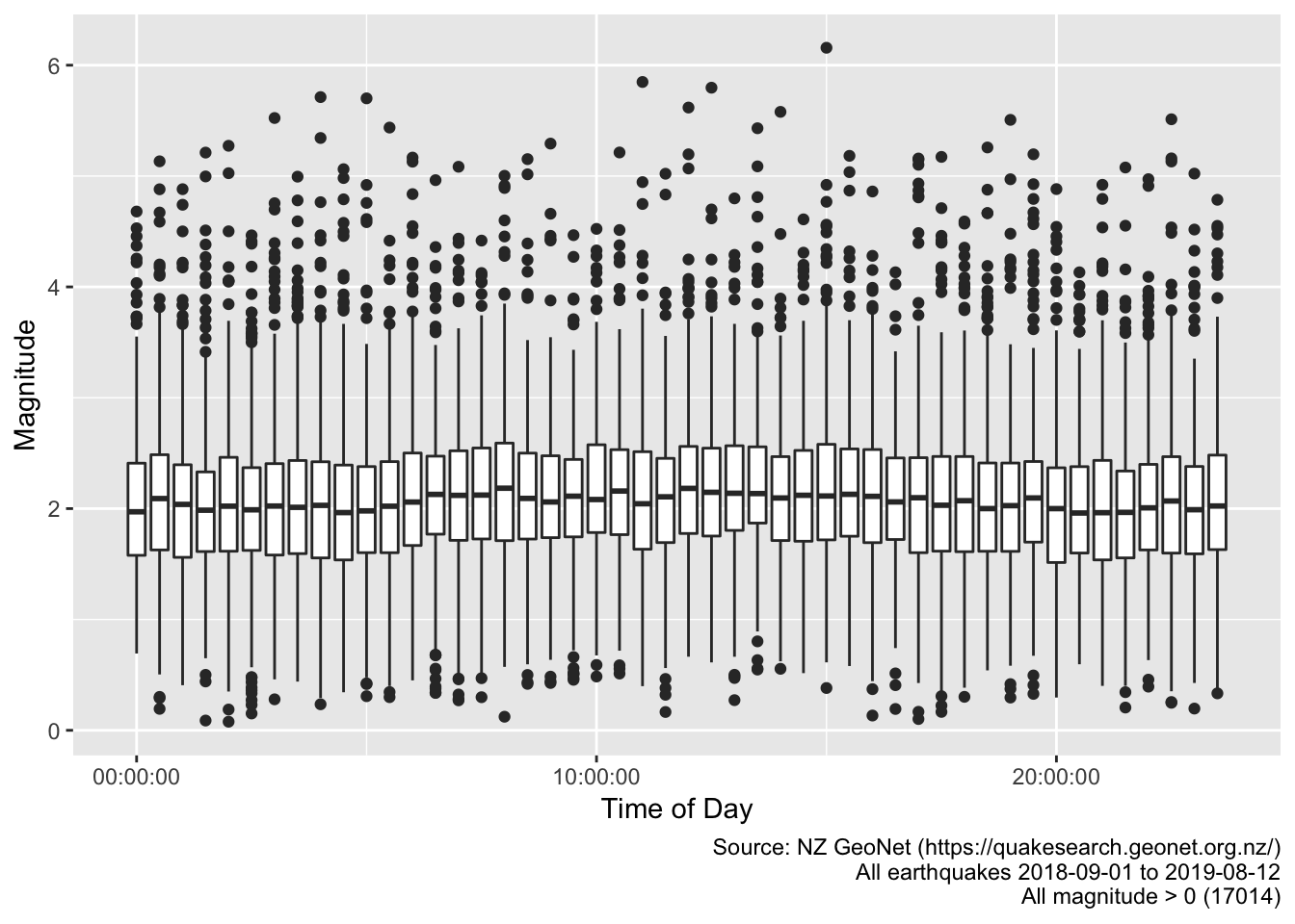 Box plot of magnitude of earthquakes by time of day