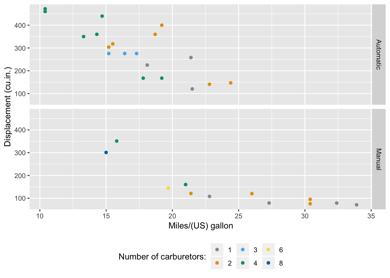 Scatter plot of mpg by displacement (grey palette)