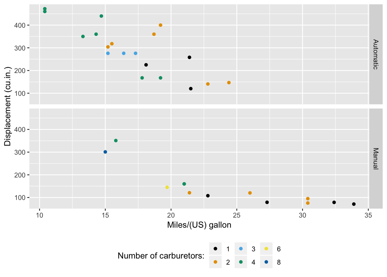 Scatter plot of mpg by displacement (black palette)