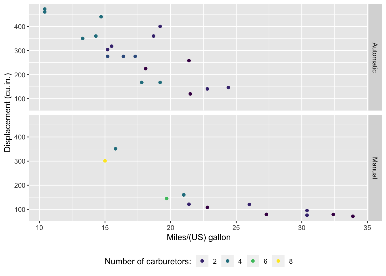 Scatter plot of mpg by displacement (viridis palette)