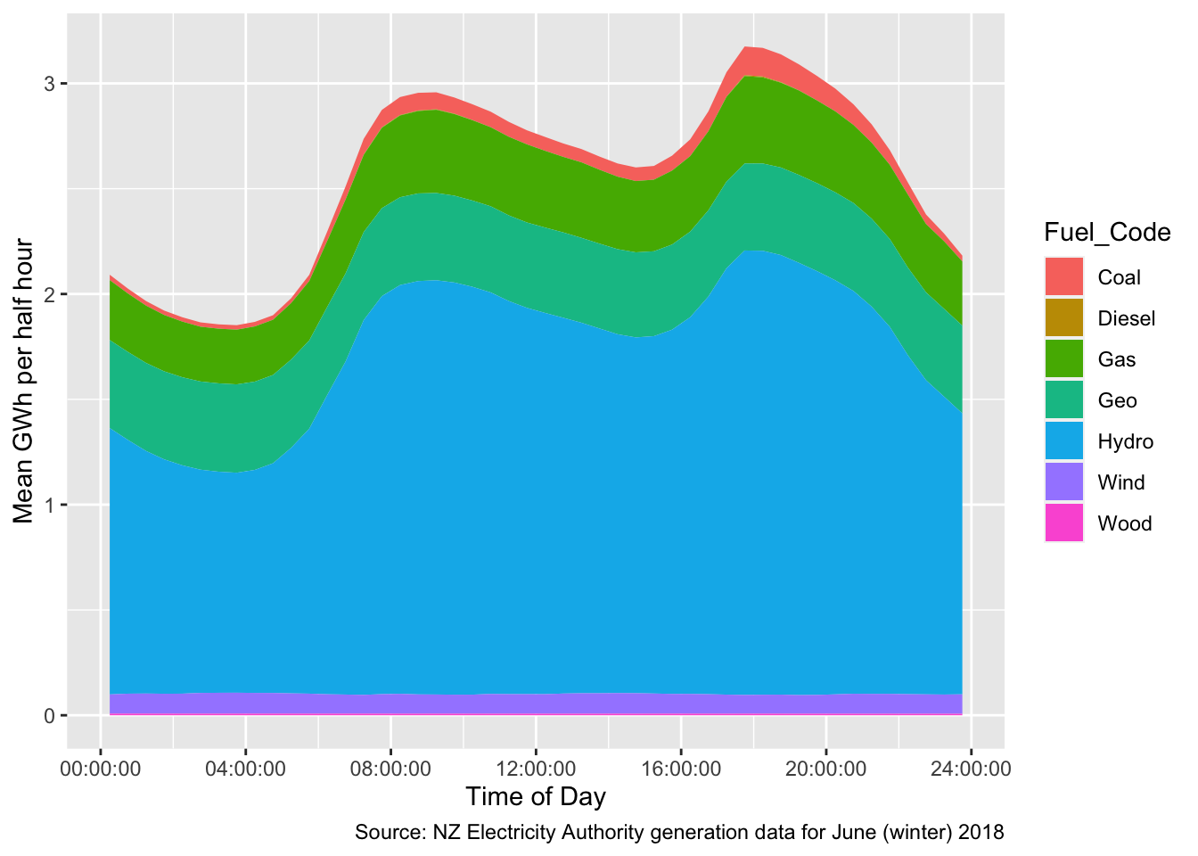 Mean electricity generation in GWh per half hour for New Zealand in June (winter) 2018