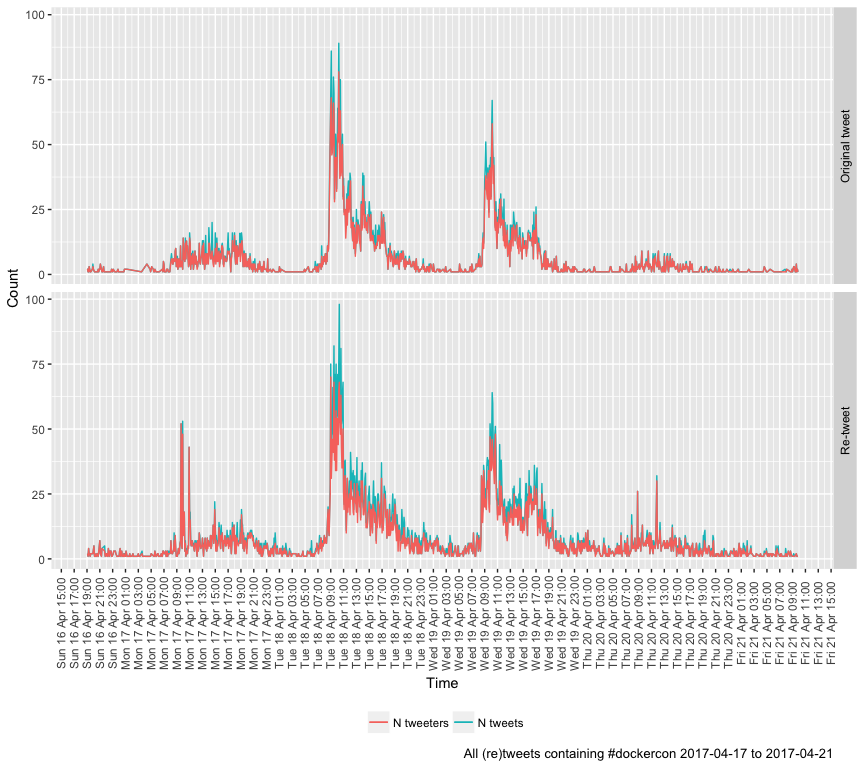 All (re)tweets containing #dockercon 2017-04-17 to 2017-04-21