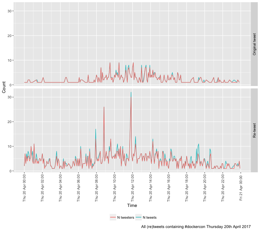 All (re)tweets containing #dockercon Thursday 20th April 2017
