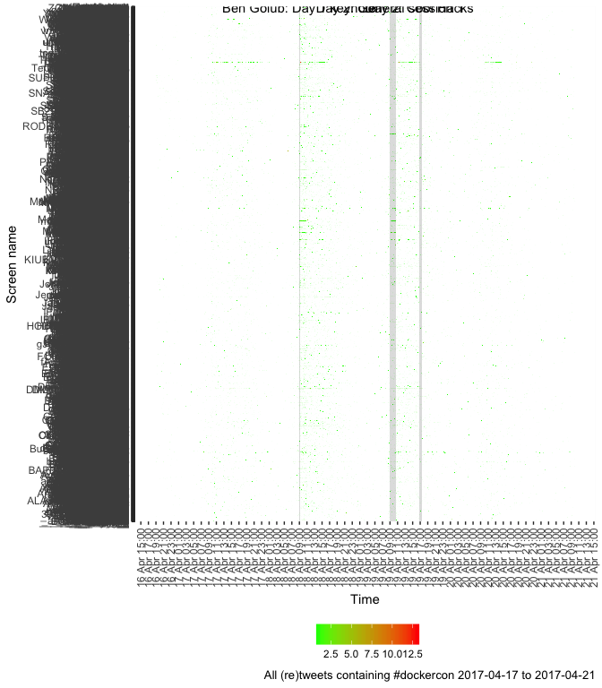 N tweets per 5 minutes by screen name