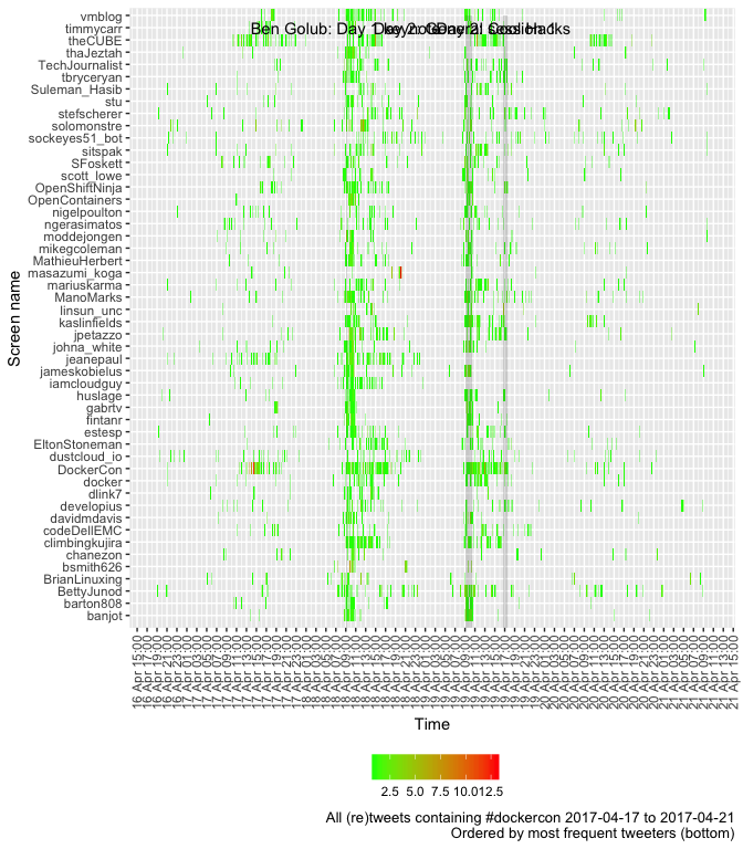 N tweets per 5 minutes by screen name (top 50, most prolific tweeters at bottom)