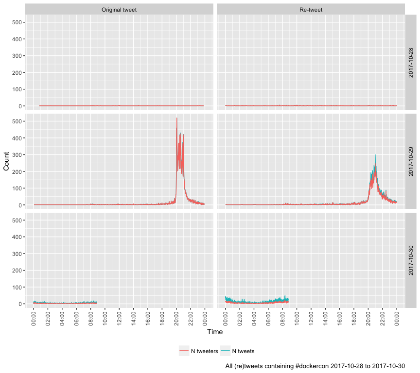All (re)tweets containing #dockercon 2017-10-28 to 2017-10-30