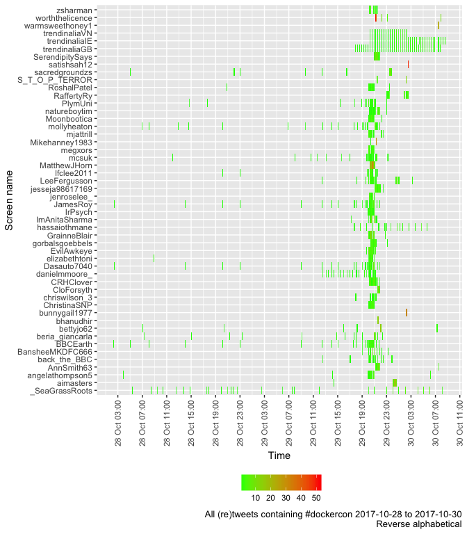 N tweets per 5 minutes by screen name (top 50, reverse alphabetical)